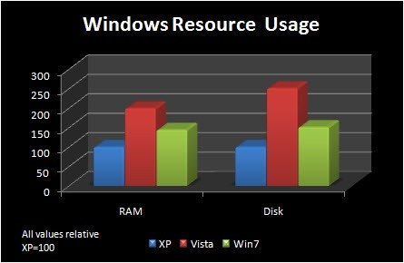 Windows 7 uses less RAM and disk space than Vista