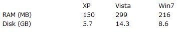 XP Vista 7 Comparison