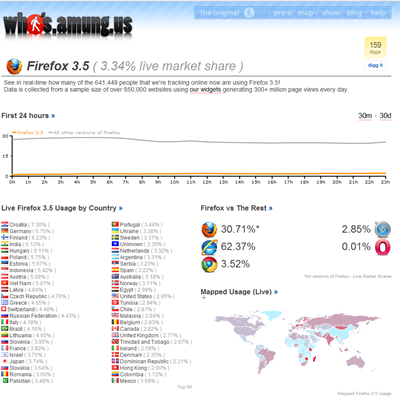 Firefox 3.5 live market share whos.amung.us
