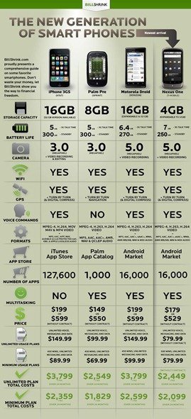 iPhone 3GS vs. Palm Pre vs. Droid vs. Nexus One – specifications and cost