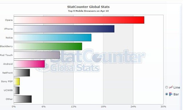 BlackBerry, iPhone, Android Browser Market Share