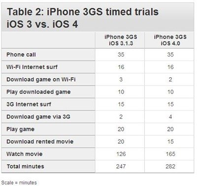 iOS 4 V iOS 3 battery life in iPhone 3GS