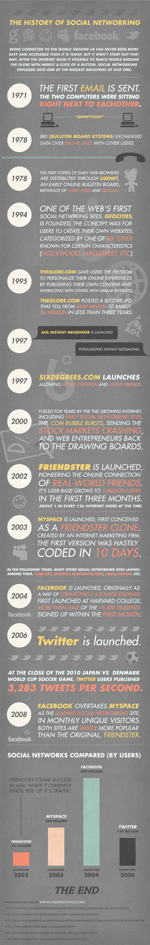 History of social networking Inforgraphic