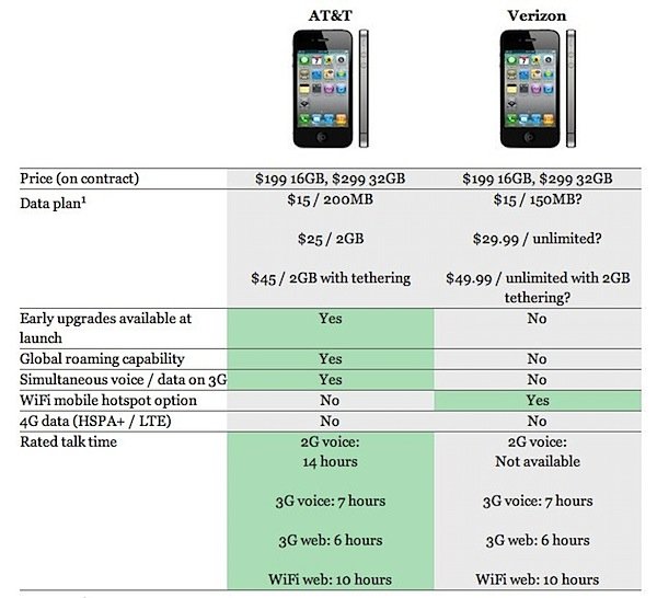 at&t verizon iphone 4 comparison.jpg