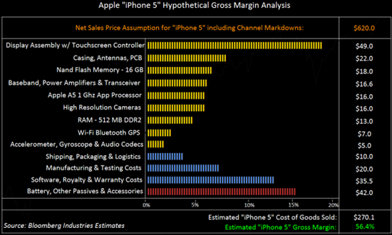 Bloomberg Reports The iPhone 5 To Cost 270 Dollars