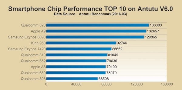 Galaxy S7 Snapdragon 820 chip beats iPhone 6s' A9 in benchmarks 1