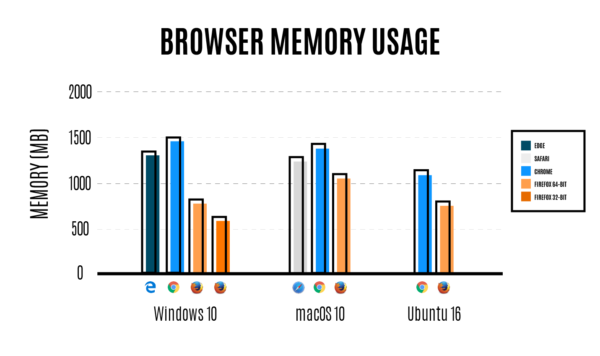 Firefox 54 vs Chrome vs Edge vs Safari RAM Usage
