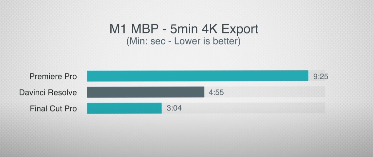 M1 MacBook Pro vs Razer Book 13 Final Cut Pro Export