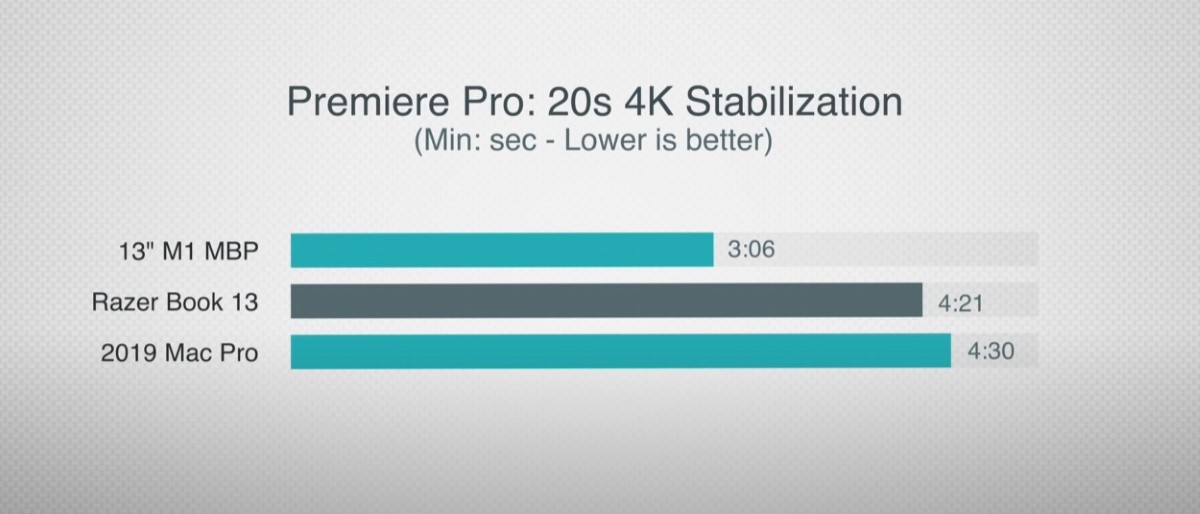 M1 MacBook Pro vs Razer Book 13 Premiere Pro Stabilization Test