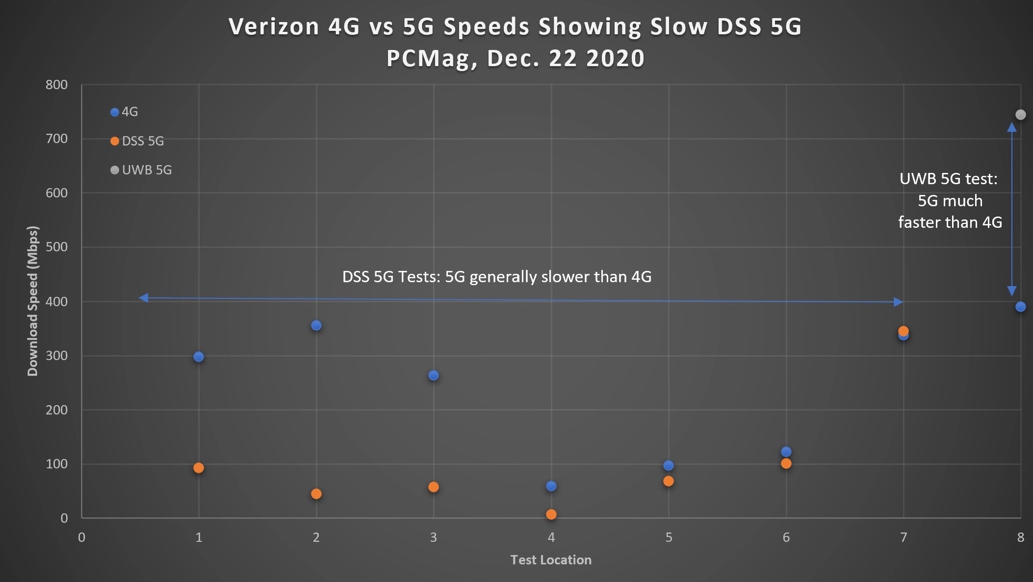 Verizon 4G vs 5G