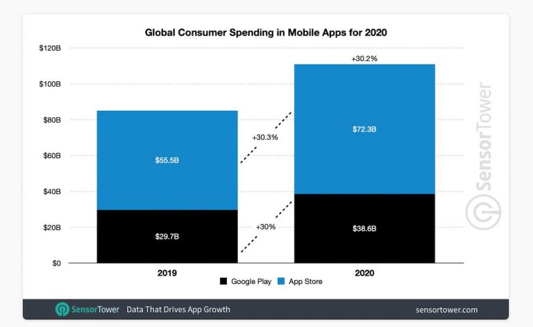 Apple App Store spending reached $72.3 billion in 2020 - Report