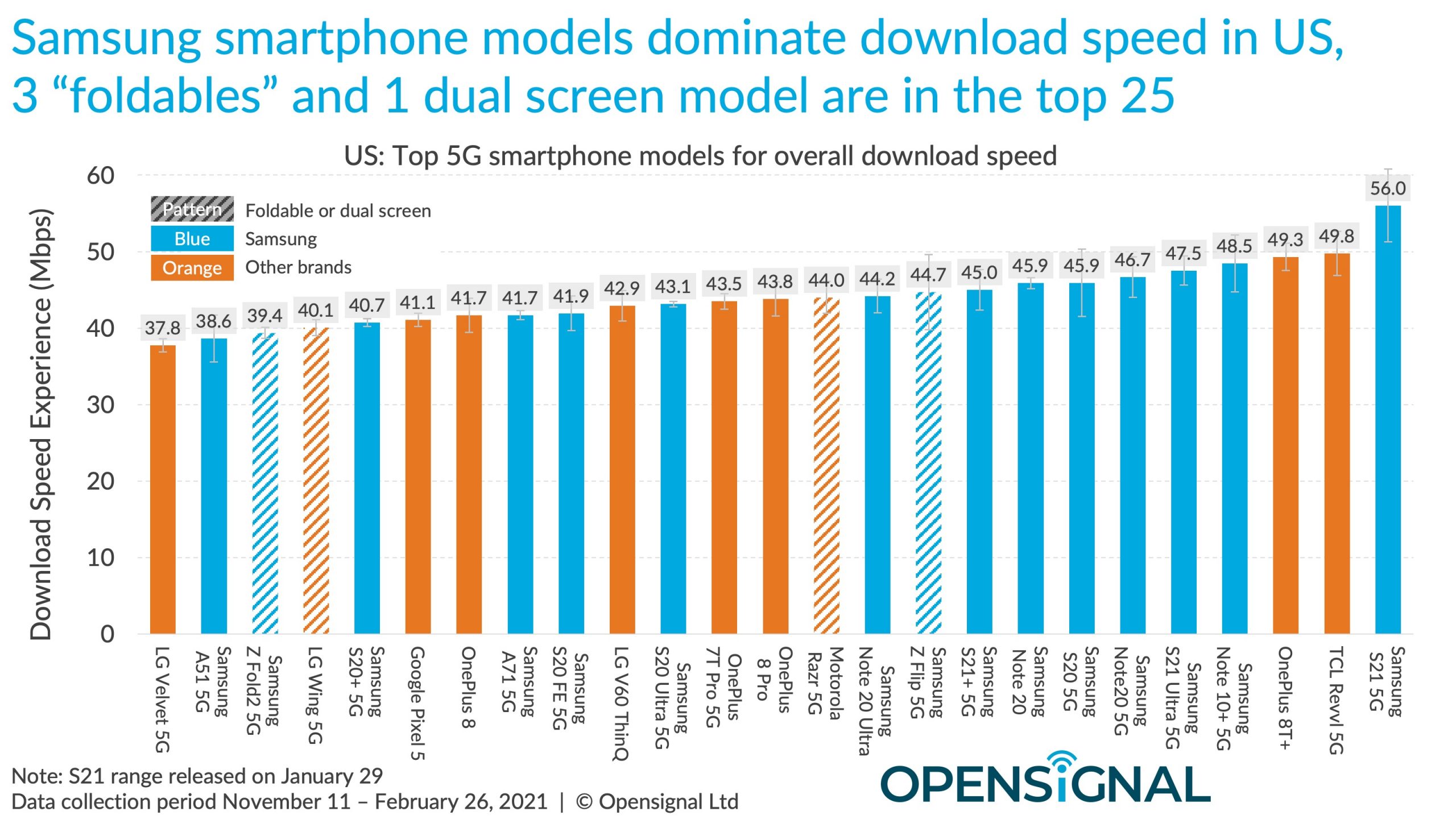 iPhone 12 speed test against Android smartphones