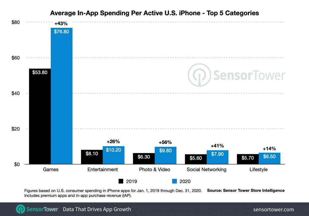 U.S. iPhone users spent an average of $138 on the App Store in 2020, number expected to grow to $180 in 2021