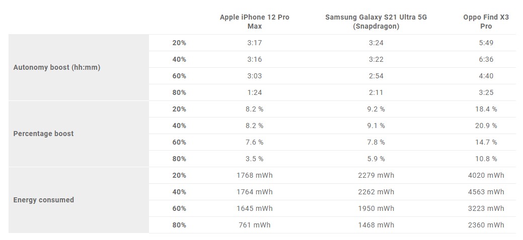 iPhone 12 Pro Max ranks fourth place in battery test, beating Samsung Galaxy S21 Ultra