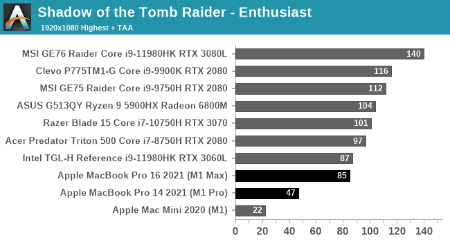 Shadow of the Tomb Raider Borderlands 3 M1 Max M1 Pro 3080