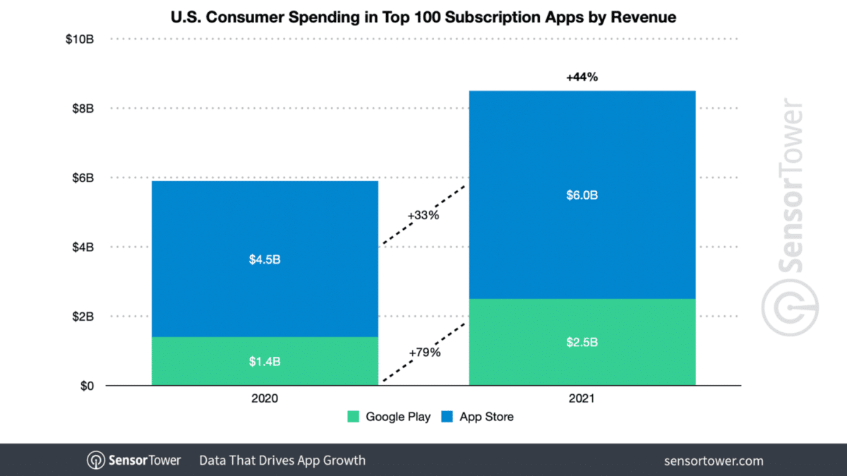  Subscription app revenue