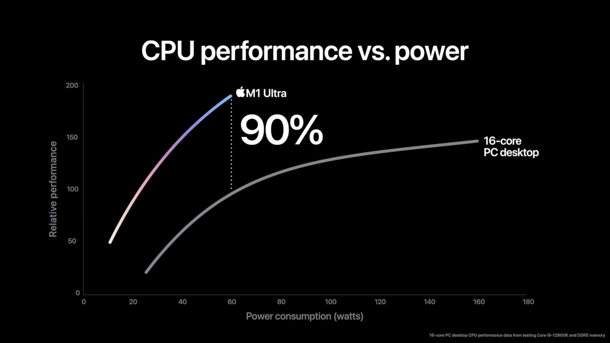 M1 Ultra CPU performance vs power 2