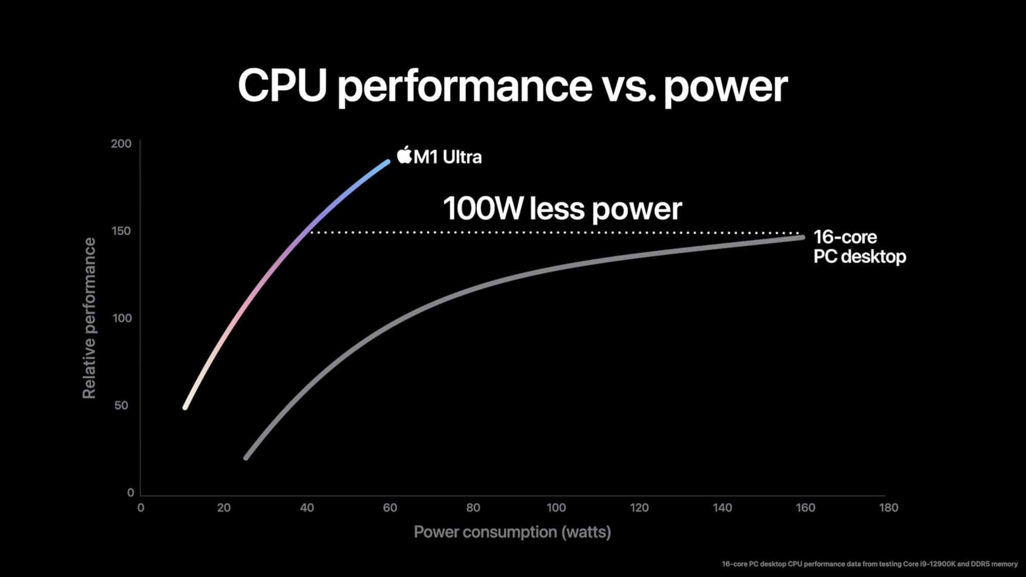 M1 Ultra CPU performance vs power
