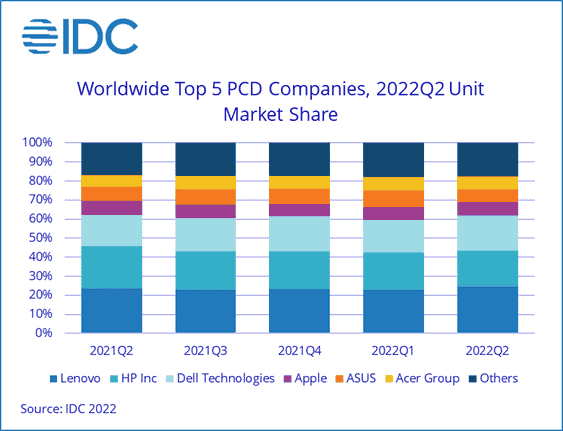 IDC Worldwide PC Shipments