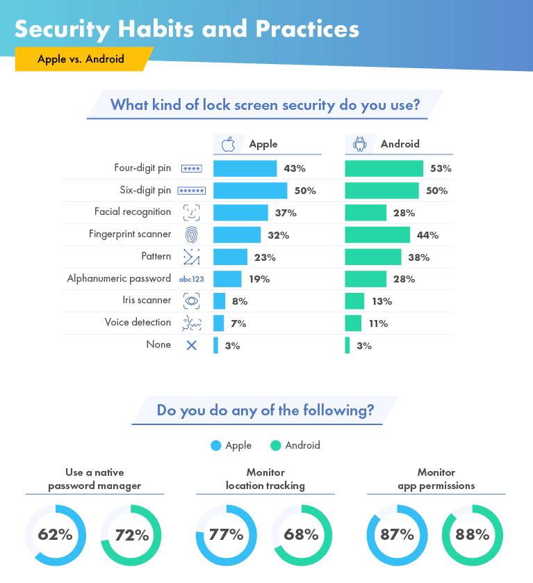 49% of Android users consider Apple's iPhone to be more secure than ...