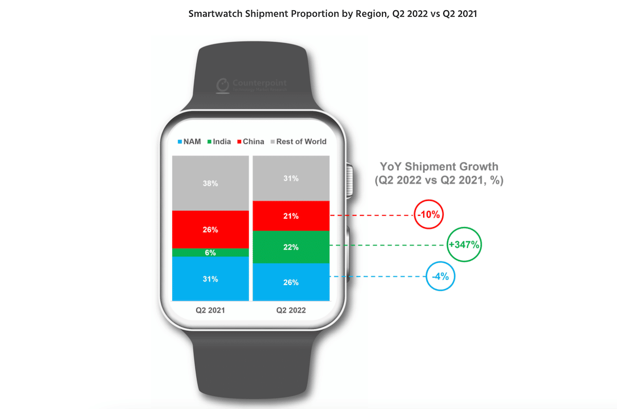 Apple Watch market