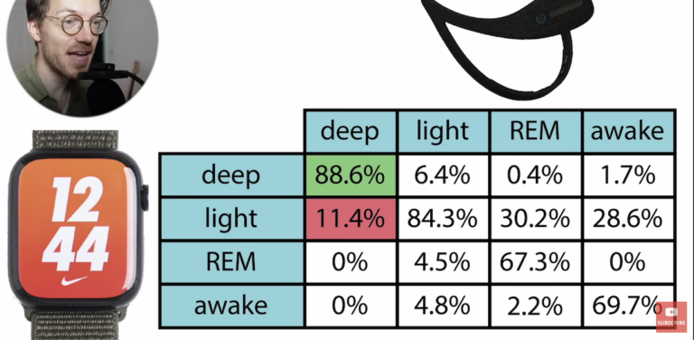 Apple Watch with watchOS 9 provides sleep tracking comparable to an EEG ...