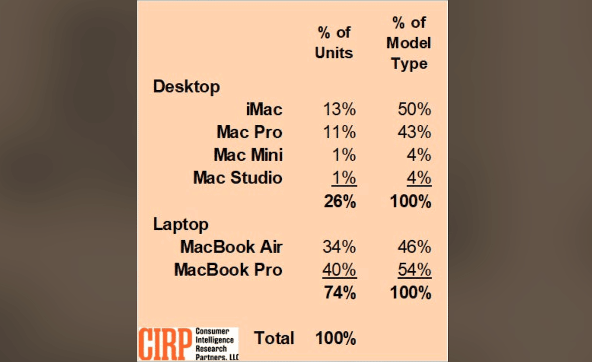 MacBook Sales