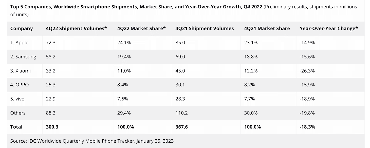 apple - iPhone shipments- Q4, 2022