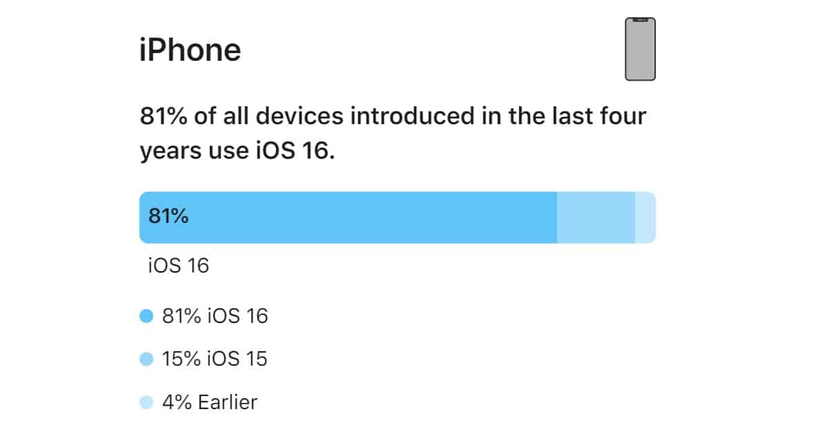 iOS 16 adoption rates