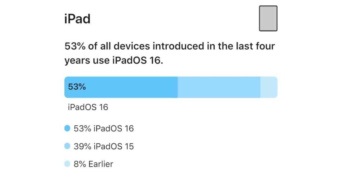 iPadOS 16 adoption rates