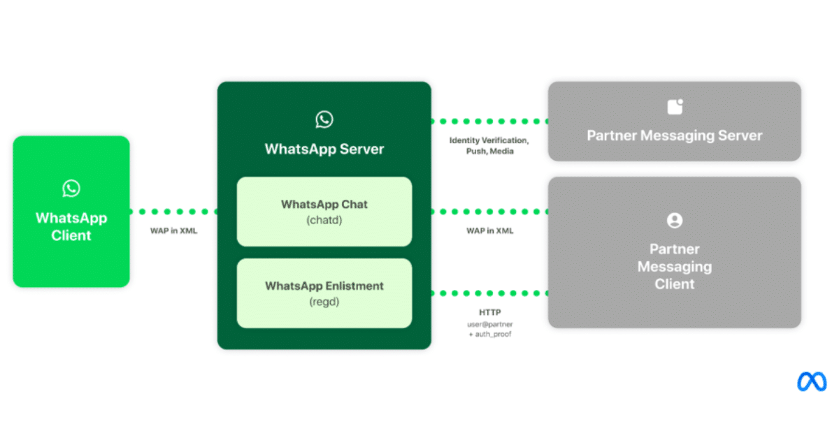 WhatsApp and Messenger
